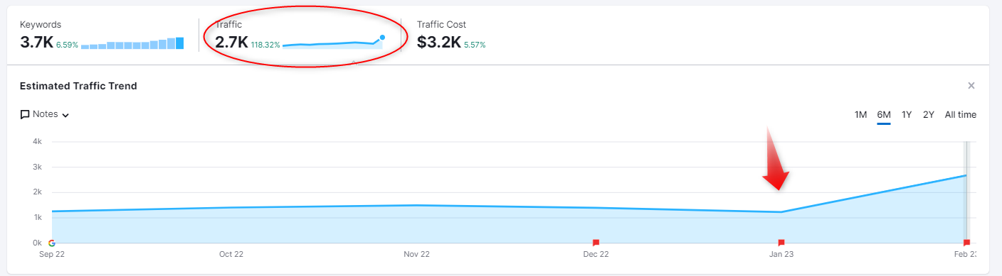 Augmentation de trafic de plus de 100% en 1 mois optimisation SEO.