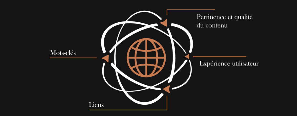 Représentation graphique classement moteur de recherches