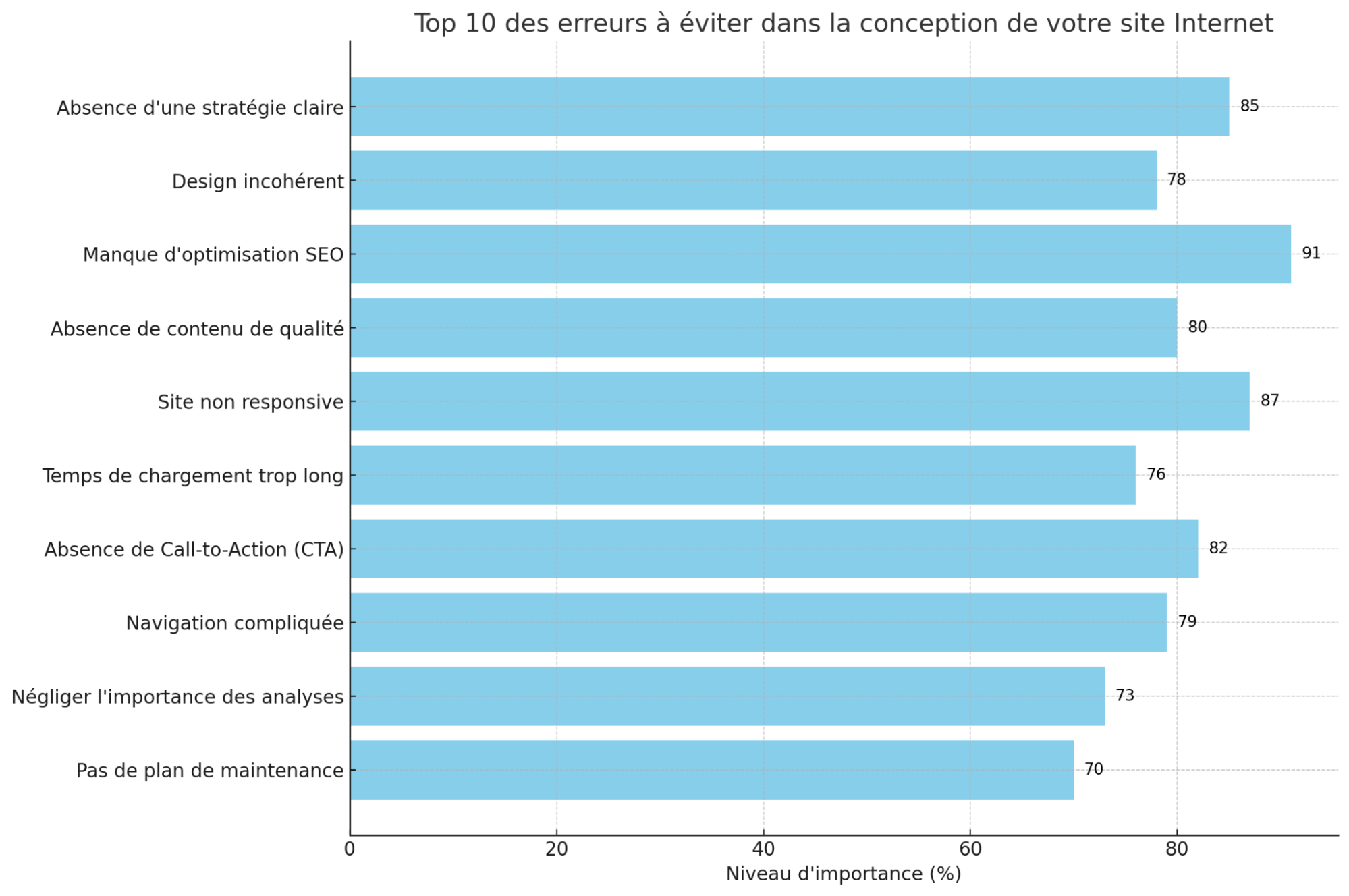 Top 10 des erreurs à éviter dans la conception de votre site Internet ...